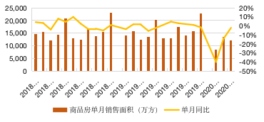 房地產行業圖表