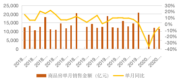 房地產行業圖表