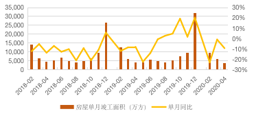 房地產行業圖表