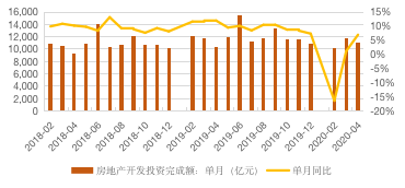 房地產行業圖表